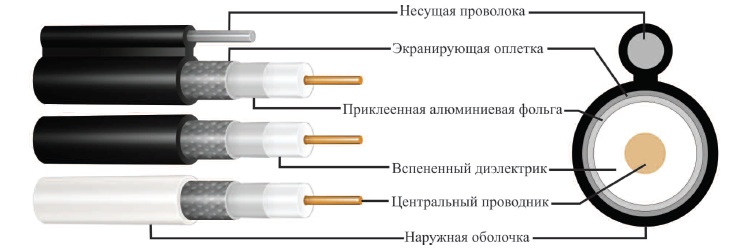 Устройство коаксиального кабеля